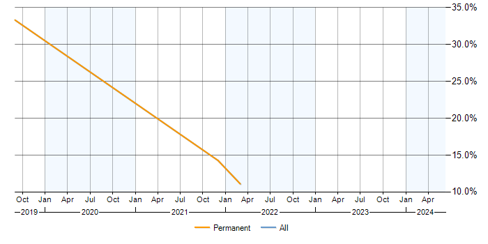 Job vacancy trend for Laravel in Aldershot
