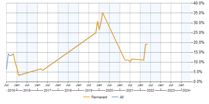 Job vacancy trend for SIEM Analyst in Aldershot