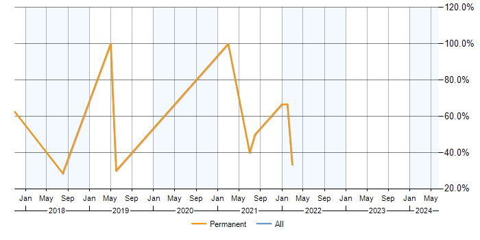 Job vacancy trend for Exchange Server 2010 in Alton