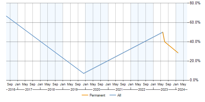 Job vacancy trend for Migration in Alton