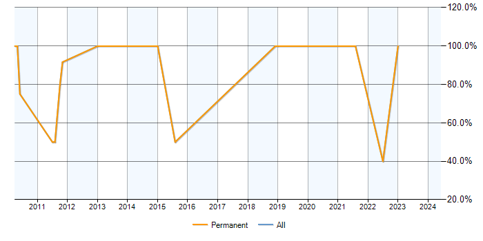Job vacancy trend for Degree in Arundel