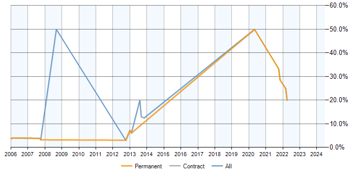Job vacancy trend for PostgreSQL in Aylesbury