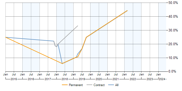 Job vacancy trend for RESTful in Barnet