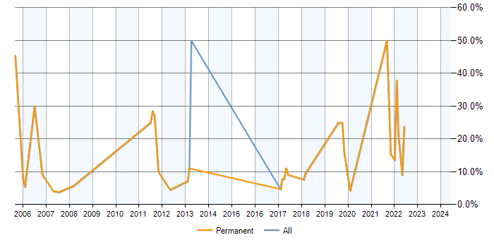 Job vacancy trend for Software Engineer in Barnet