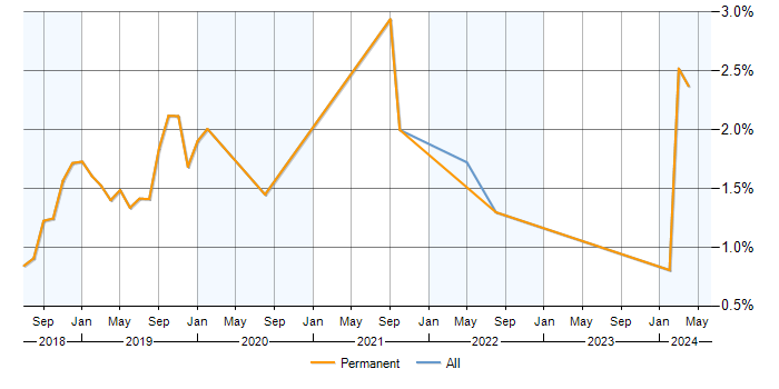 Job vacancy trend for Azure Functions in Basingstoke