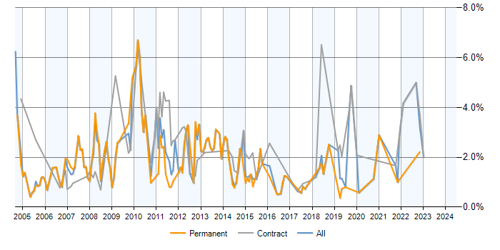 Job vacancy trend for PL/SQL in Basingstoke