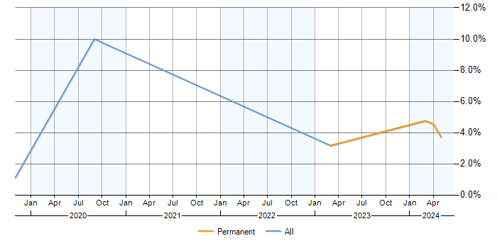 Job vacancy trend for Power BI Analyst in Bath