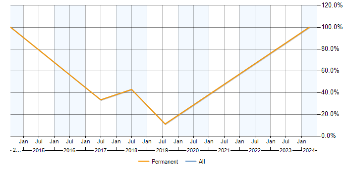 Job vacancy trend for Microsoft Excel in Batley