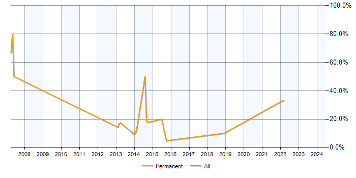 Job vacancy trend for Linux in Beckenham