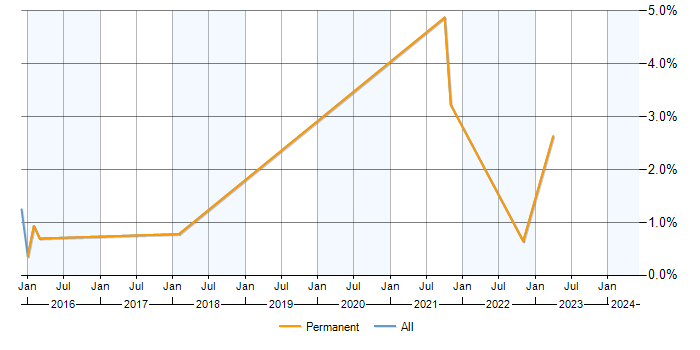 Job vacancy trend for Junos in Bedfordshire