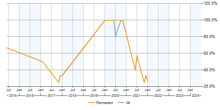 Job vacancy trend for Azure in Bellshill