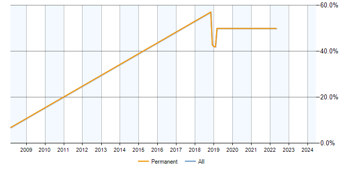 Job vacancy trend for Mathematics in Berkhamsted