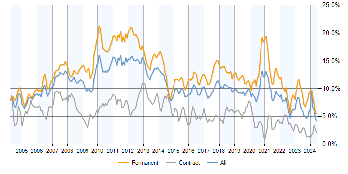 Job vacancy trend for .NET in Berkshire