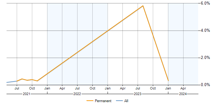 Job vacancy trend for Arduino in Berkshire