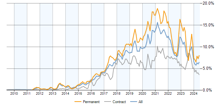 Job vacancy trend for AWS in Berkshire