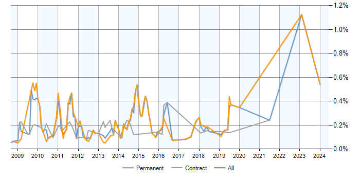 Job vacancy trend for Joomla! in Berkshire