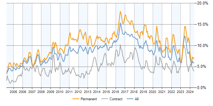 Job vacancy trend for Linux in Berkshire