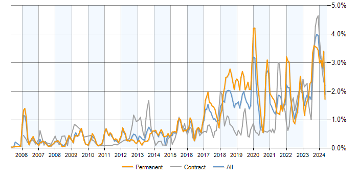 Job vacancy trend for PostgreSQL in Berkshire