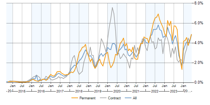Job vacancy trend for Power Platform in Berkshire