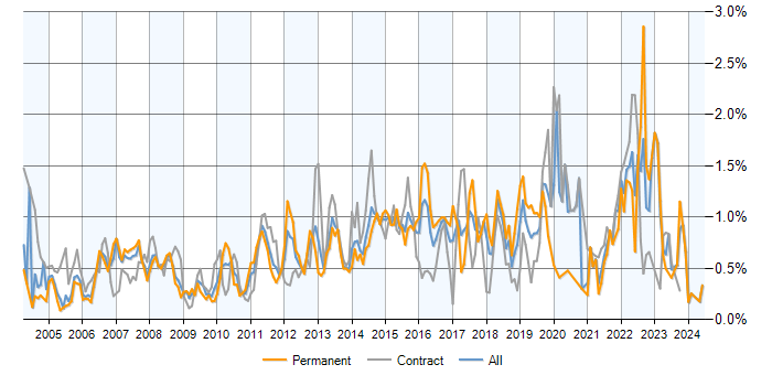 Job vacancy trend for Service Analyst in Berkshire