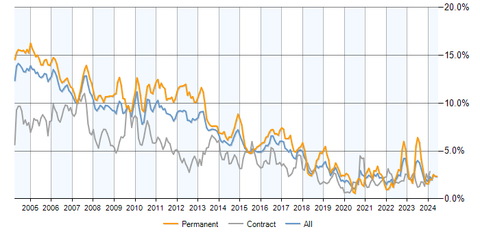 Job vacancy trend for Unix in Berkshire
