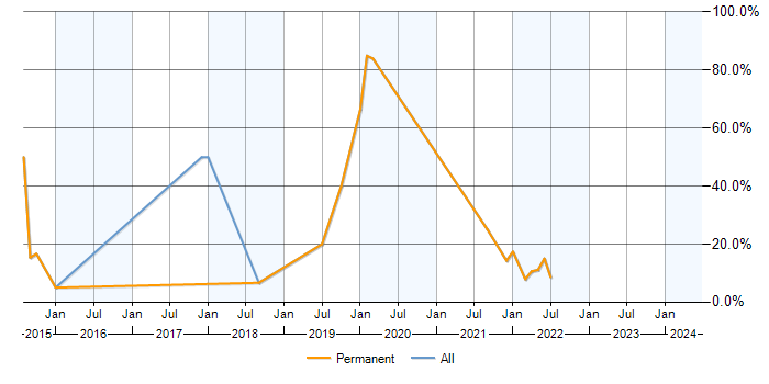 Job vacancy trend for Analytics in Bexley