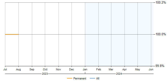 Job vacancy trend for Azure in Bilston