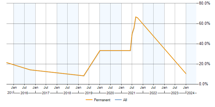 Job vacancy trend for Analytics in Birkenhead