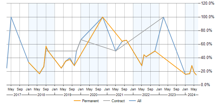 Job vacancy trend for Azure in Birkenhead