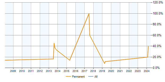 Job vacancy trend for CRM in Birkenhead