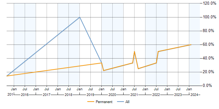 Job vacancy trend for Decision-Making in Birkenhead