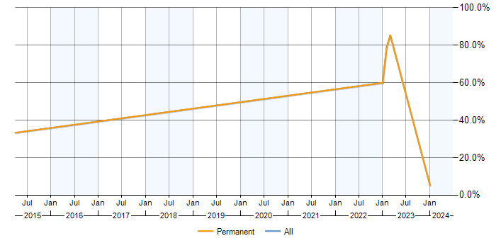 Job vacancy trend for Mathematics in Birkenhead