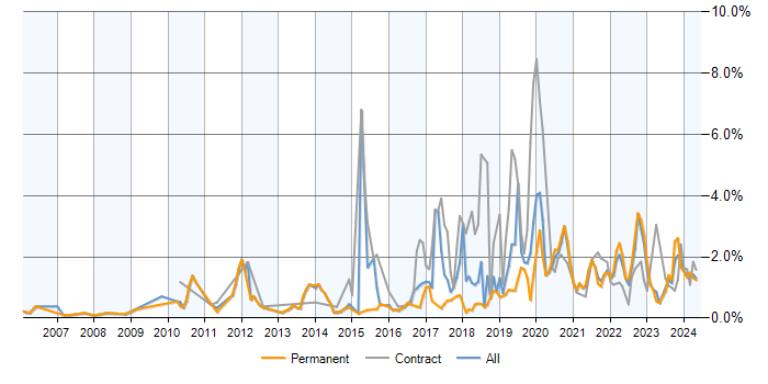 Job vacancy trend for PostgreSQL in Birmingham