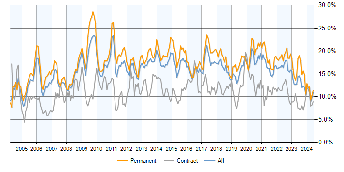 Job vacancy trend for SQL in Birmingham