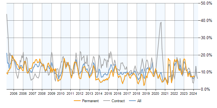 Job vacancy trend for Analyst in Bracknell