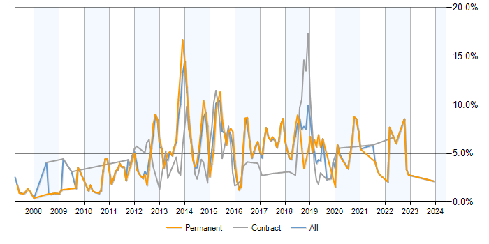 Job vacancy trend for SQL Server Reporting Services in Bradford