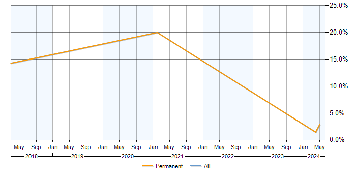 Job vacancy trend for Tableau in Bridgend