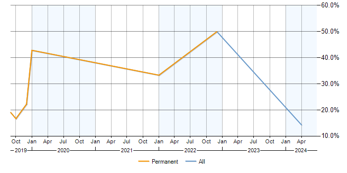 Job vacancy trend for Power BI in Bridgwater