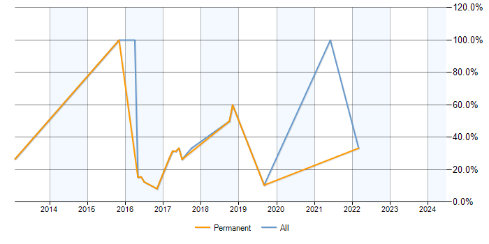 Job vacancy trend for Git in Bromsgrove