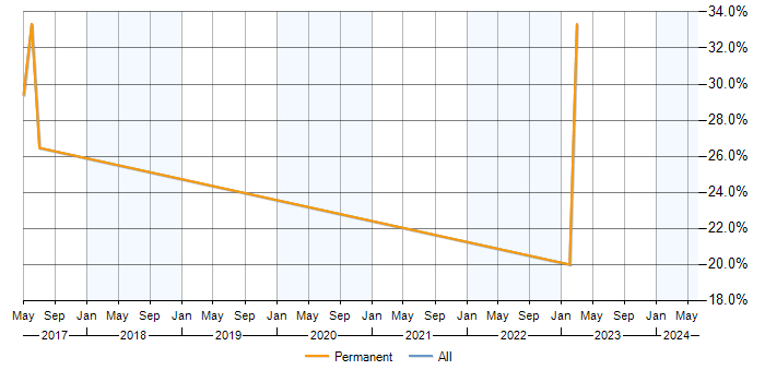 Job vacancy trend for Selenium in Bromsgrove