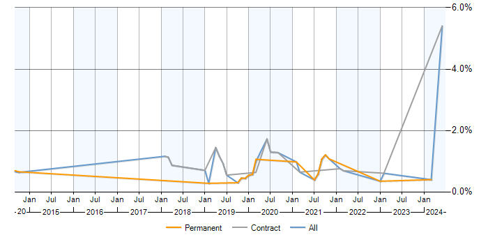 Job vacancy trend for Amazon CloudWatch in Buckinghamshire