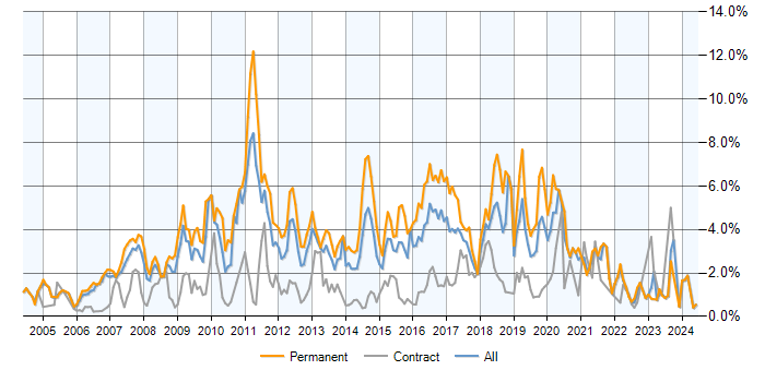 Job vacancy trend for MySQL in Buckinghamshire