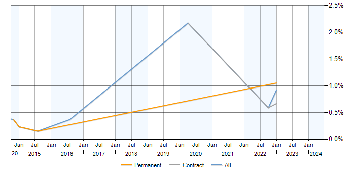 Job vacancy trend for Spend Analysis in Buckinghamshire