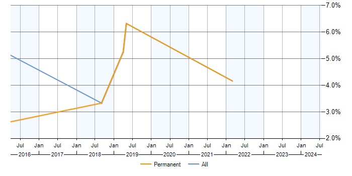 Job vacancy trend for RDBMS in Burgess Hill