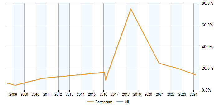 Job vacancy trend for Process Improvement in Burnley