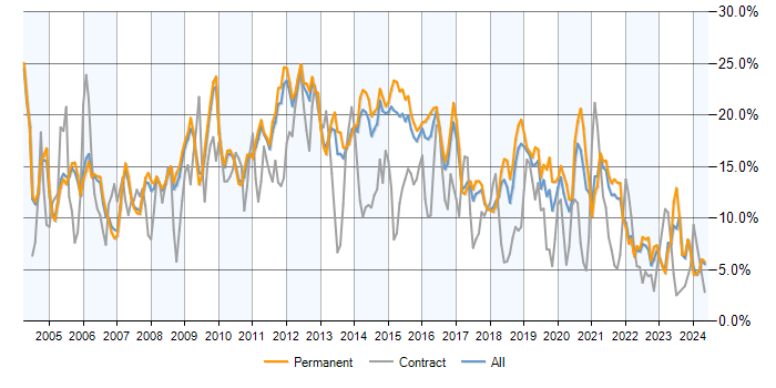 Job vacancy trend for SQL in Cambridge