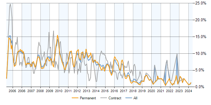 Job vacancy trend for XML in Cambridge