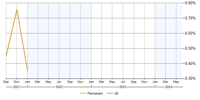 Job vacancy trend for Cloudflare in Cambridgeshire