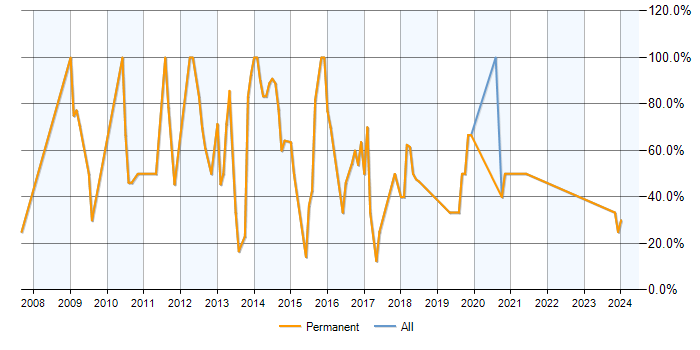 Job vacancy trend for .NET in Castleford
