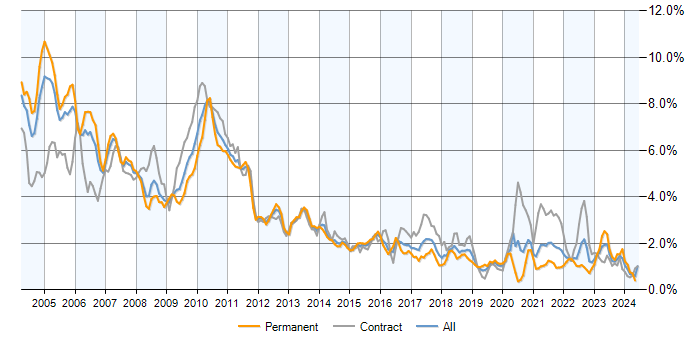 Job vacancy trend for Fixed Income in Central London